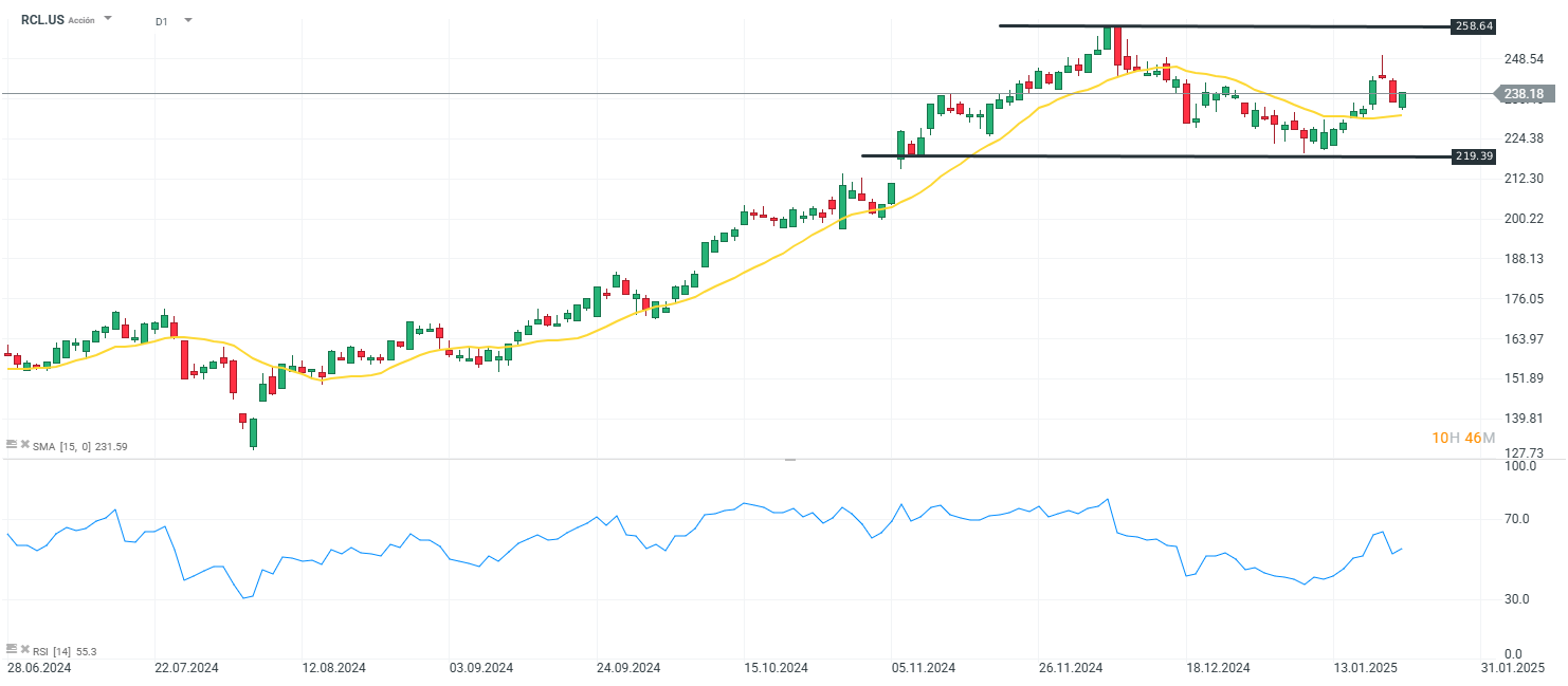 CotizaciÃ³n de las acciones de Royal Caribbean